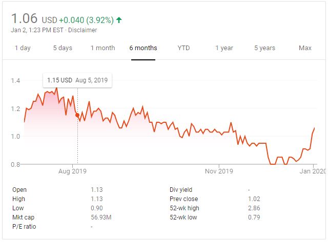 PFMT update - I'm Long at $3.00 target