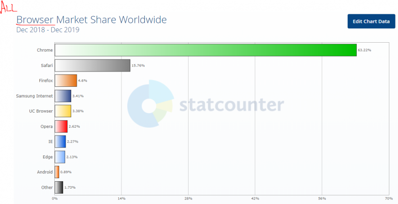 Firefox is Dying - Chrome taking over